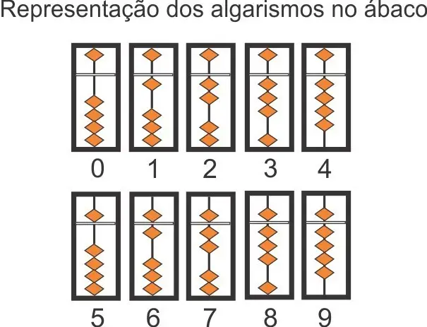 Digits on a soroban Diagram showing how digits from zero to nine are represented on a soroban