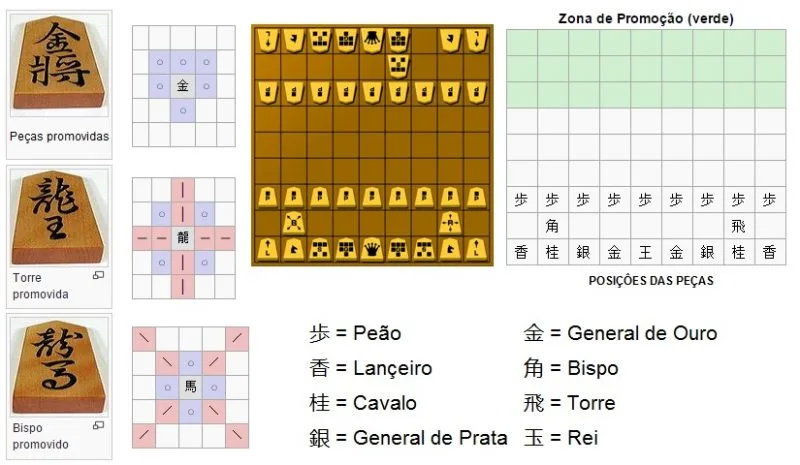 Shogi-Beförderung Beförderung und Startposition der Figuren im Shogi