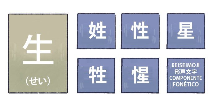 Descobrindo a leitura dos kanji pelo componente fonético