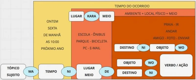 A ordem natural e estrutura das frases no japonês A ordem natural e estrutura das frases no japonês