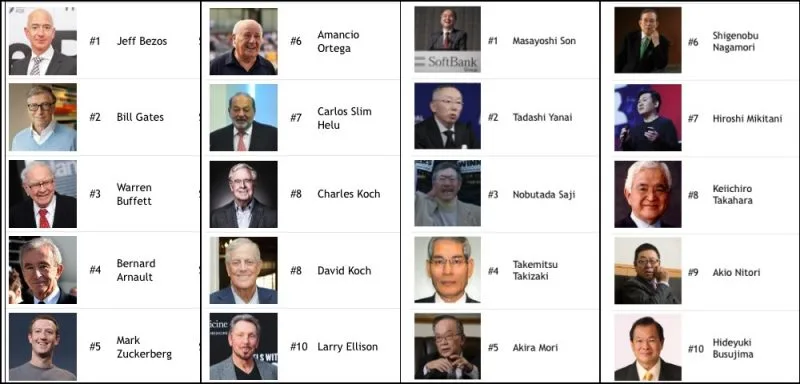 As 10 pessoas mais ricas do Japão e do Mundo As 10 pessoas mais ricas do Japão e do Mundo