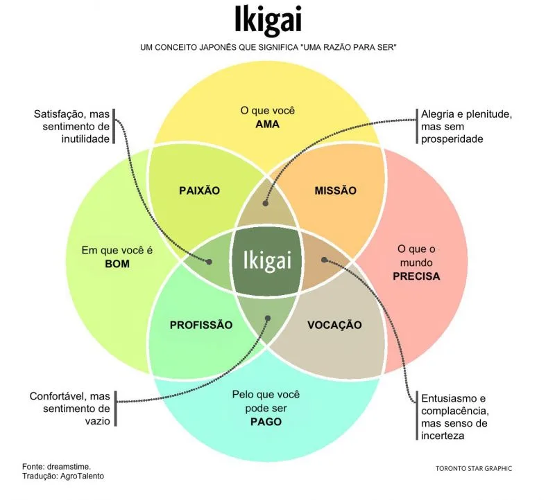 Ikigai - The meaning and purpose of life in Japanese