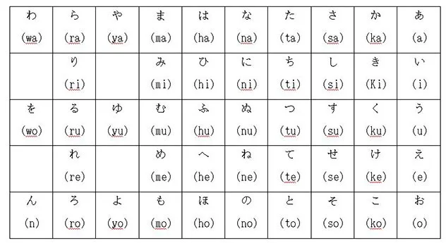 Romaji - A romanização do idioma japonês