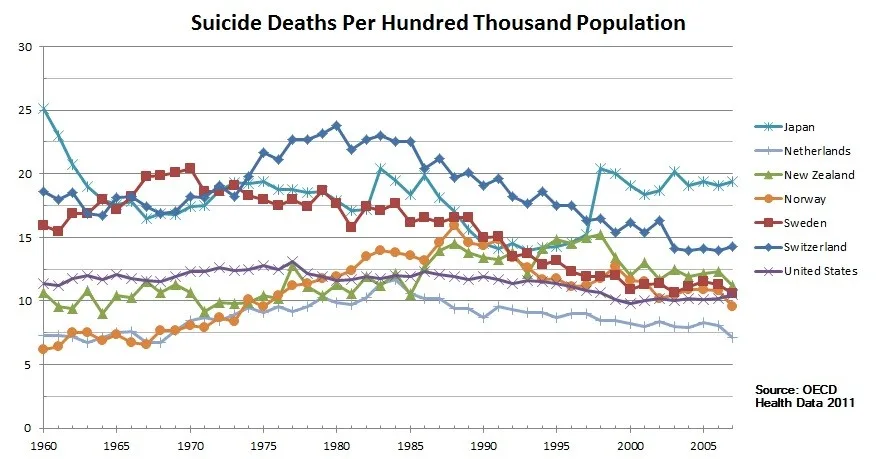 Como o Japão acabou com metade dos suicídios?