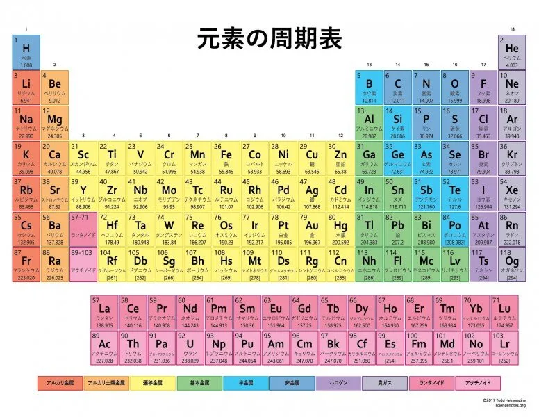 Elementos da Tabela periódica em japonês Elementos da Tabela periódica em japonês