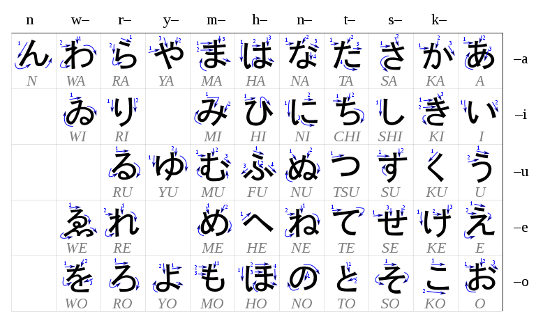 KANA: Guia Definitivo de Hiragana e Katakana – Alfabeto japonês