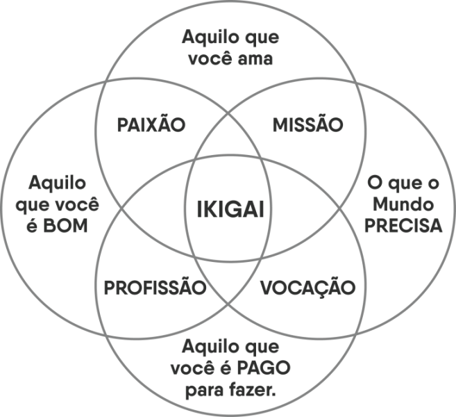 Ikigai - The meaning and purpose of life in Japanese