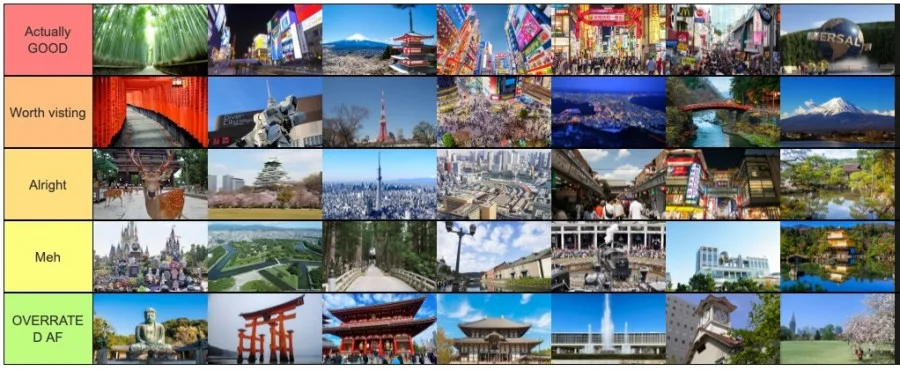 Tier list delle principali attrazioni turistiche del Giappone, da Kyoto a Tokyo, disposte in fasce da S a D