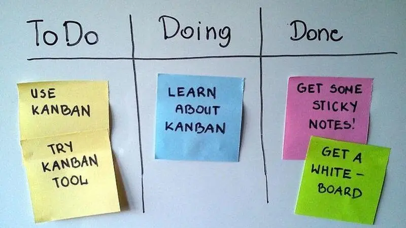 O que é o método Kanban?