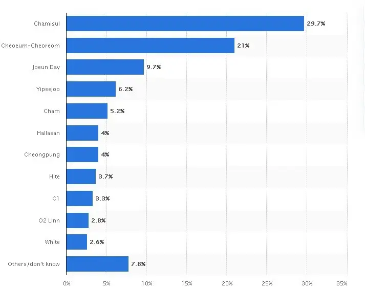 Soju: Marcas favoritas do Coreanos